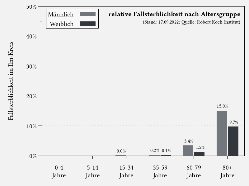 Fallsterblichkeit nach Altersgruppe im Ilm-Kreis