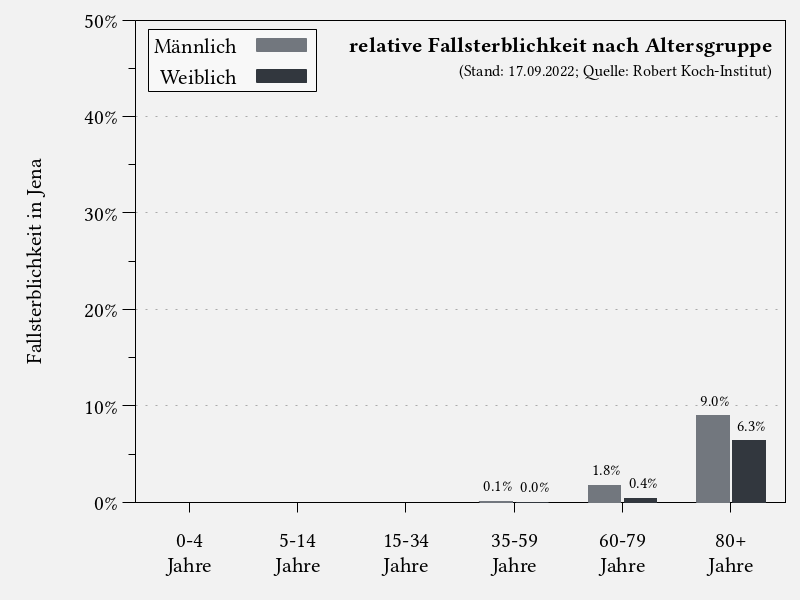 Fallsterblichkeit nach Altersgruppe in Jena