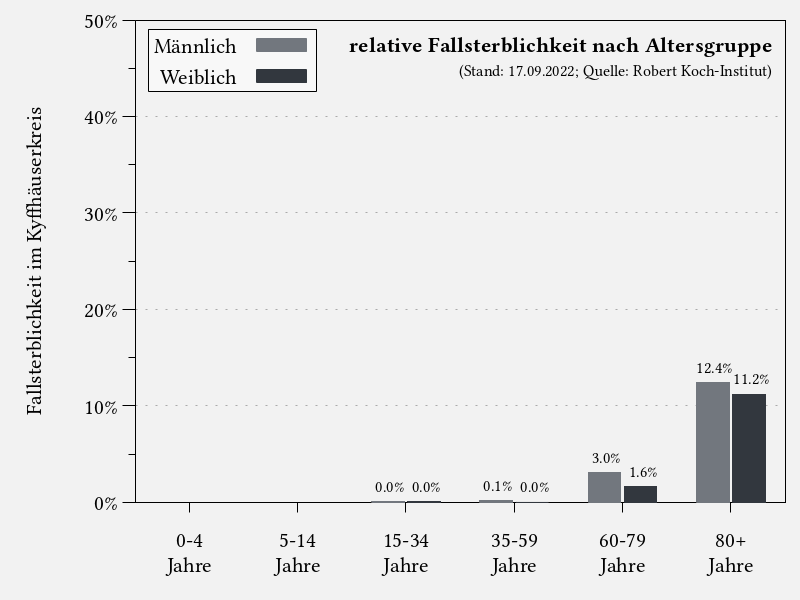 Fallsterblichkeit nach Altersgruppe im Kyffhäuserkreis