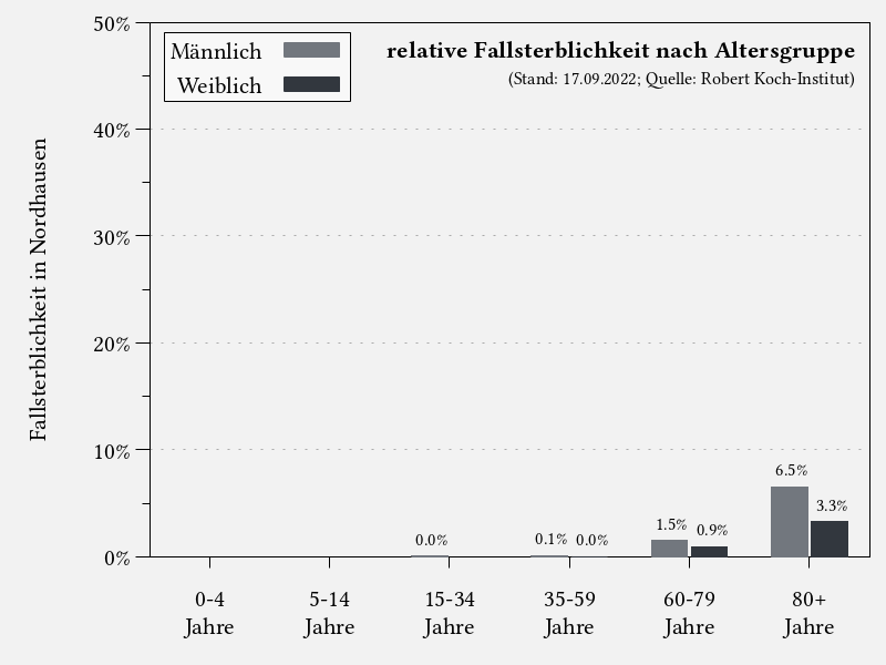 Fallsterblichkeit nach Altersgruppe im Landkreis Nordhausen