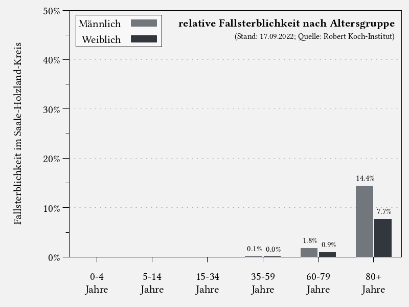 Fallsterblichkeit nach Altersgruppe im Saale-Holzland-Kreis