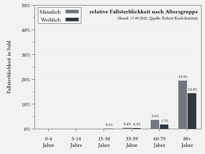 Fallsterblichkeit nach Altersgruppe in Suhl