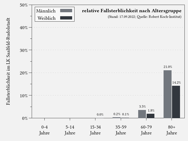 Fallsterblichkeit nach Altersgruppe im Landkreis Saalfeld-Rudolstadt