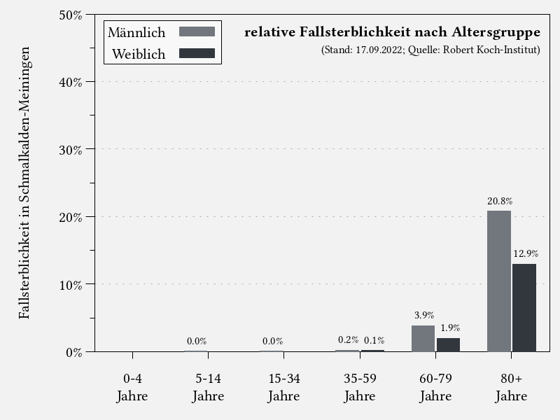 Fallsterblichkeit nach Altersgruppe im Landkreis Schmalkalden-Meiningen