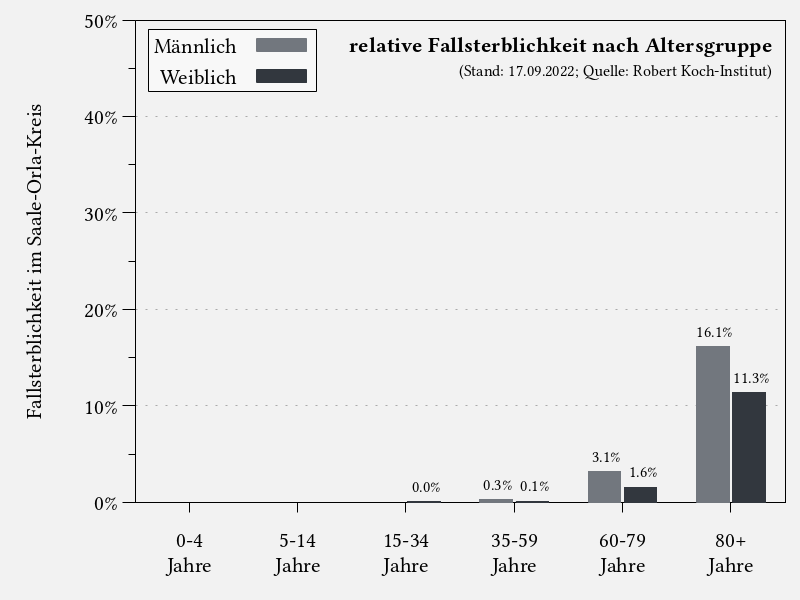 Fallsterblichkeit nach Altersgruppe im Saale-Orla-Kreis