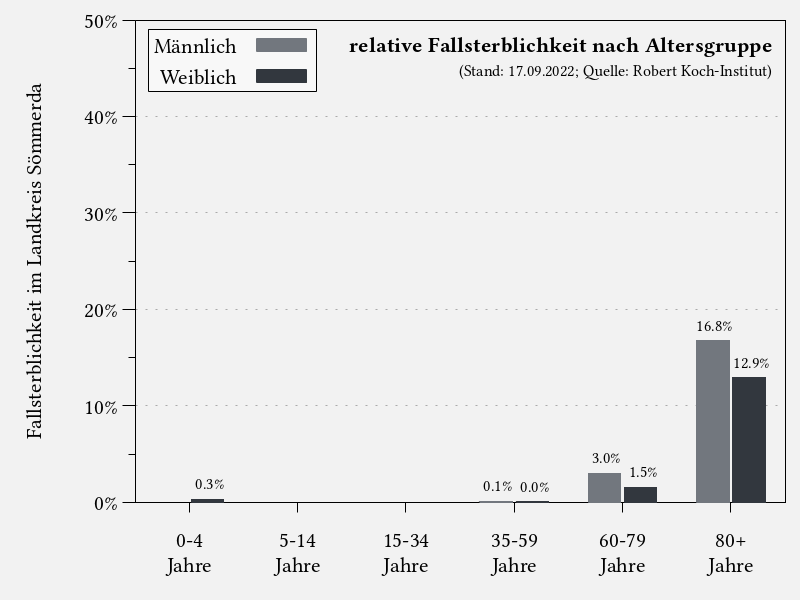 Fallsterblichkeit nach Altersgruppe im Landkreis Sömmerda