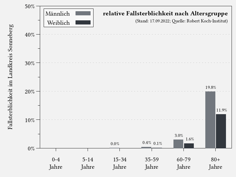 Fallsterblichkeit nach Altersgruppe im Landkreis Sonneberg