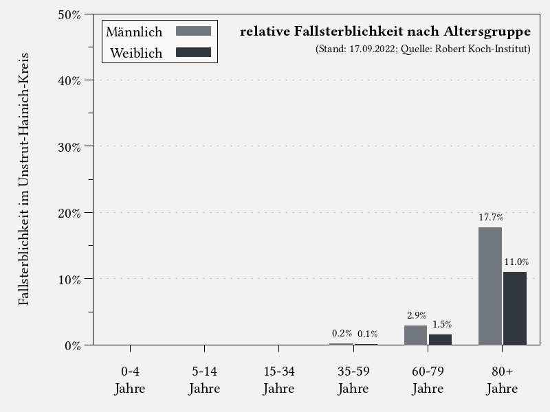 Fallsterblichkeit nach Altersgruppe im Unstrut-Hainich-Kreis