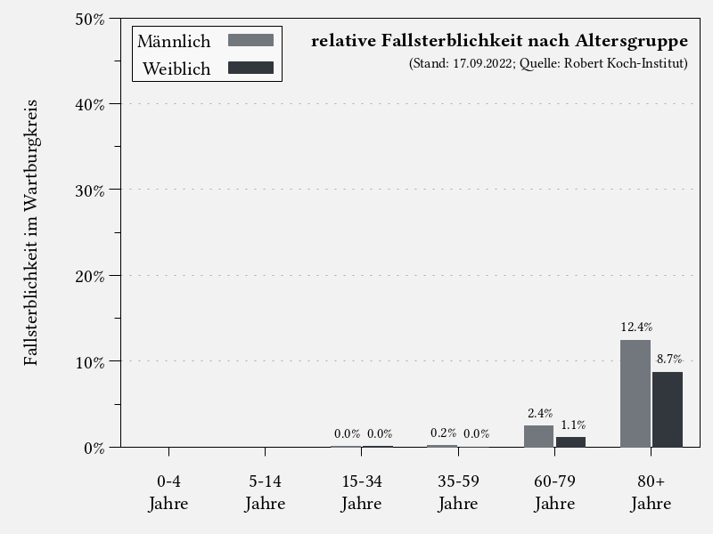 Fallsterblichkeit nach Altersgruppe im Wartburgkreis