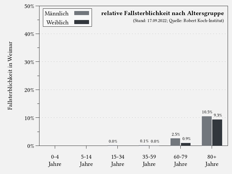 Fallsterblichkeit nach Altersgruppe in Weimar