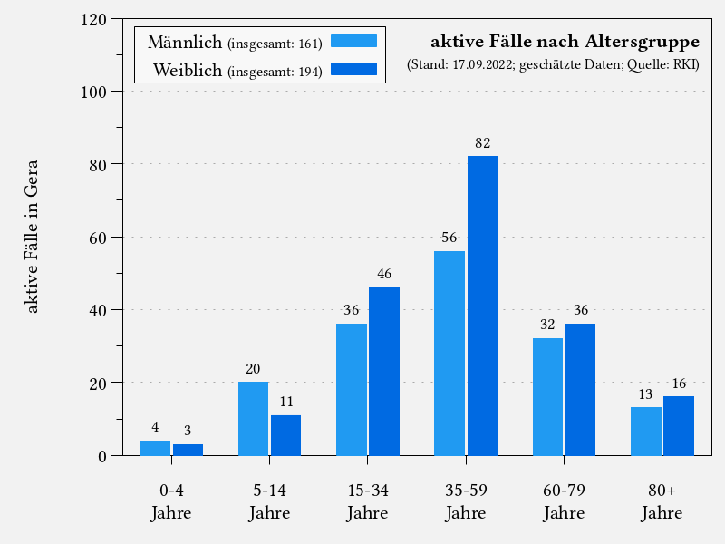 aktive Fälle nach Altersgruppe in Gera