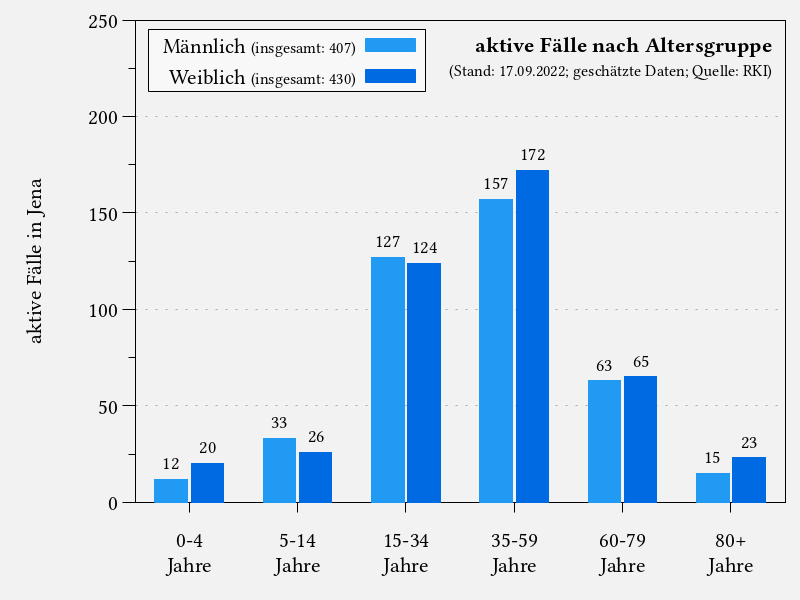 aktive Fälle nach Altersgruppe in Jena