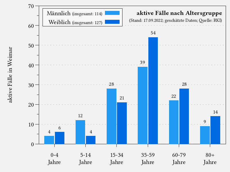 aktive Fälle nach Altersgruppe in Weimar