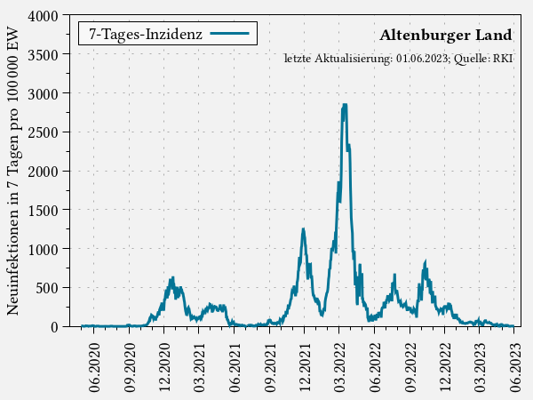 7-Tages-Inzidenz im Altenburger Land