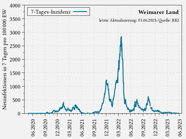7-Tages-Inzidenz im Weimarer Land