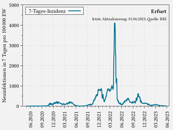 7-Tages-Inzidenz in Erfurt