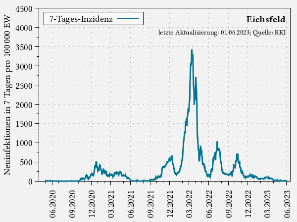 7-Tages-Inzidenz im Eichsfeld