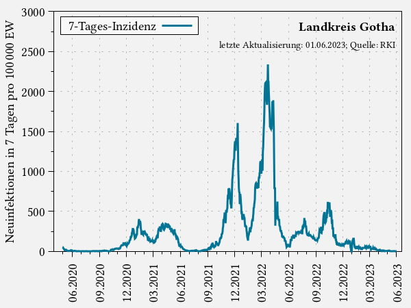 7-Tages-Inzidenz im Landkreis Gotha