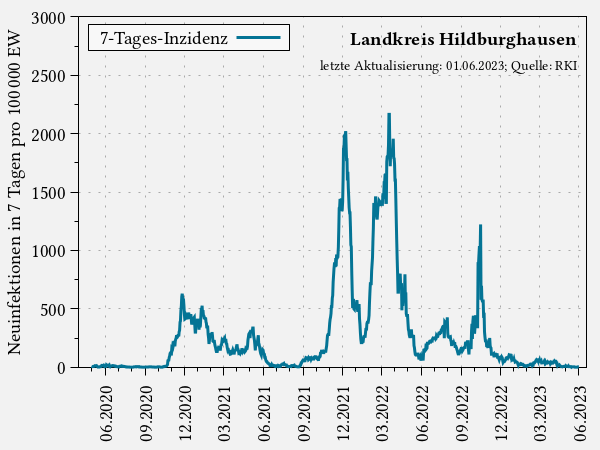 7-Tages-Inzidenz im Landkreis Hildburghausen