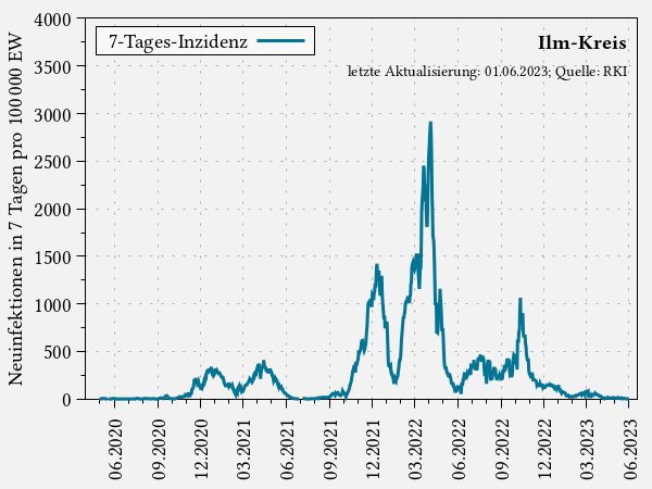 7-Tages-Inzidenz im Ilm-Kreis
