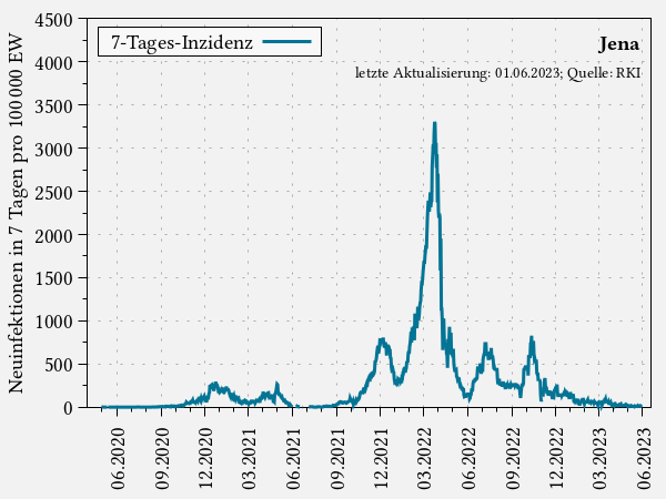 7-Tages-Inzidenz in Jena