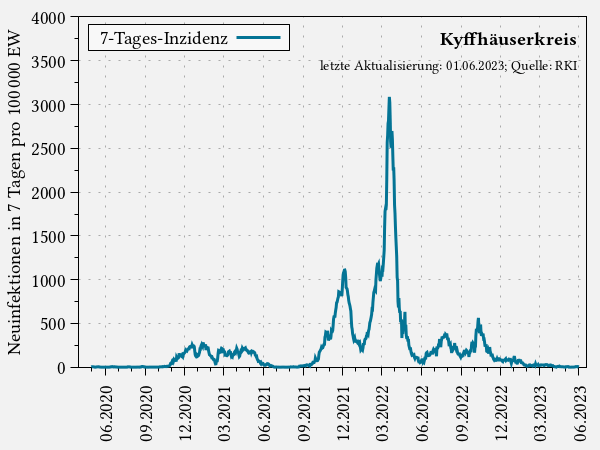 7-Tages-Inzidenz im Kyffhäuserkreis