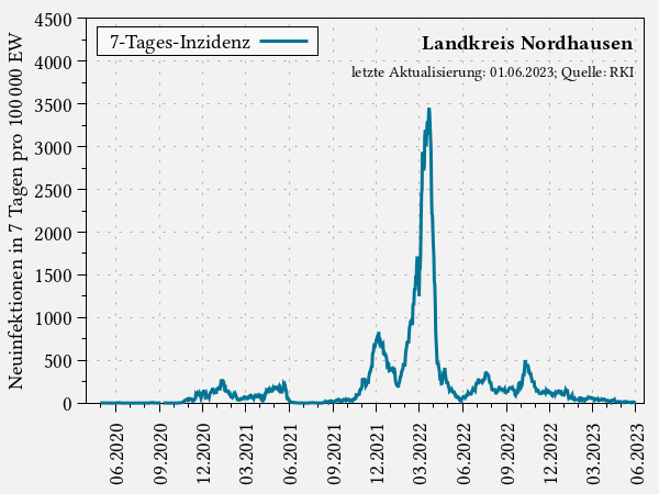 7-Tages-Inzidenz im Landkreis Nordhausen