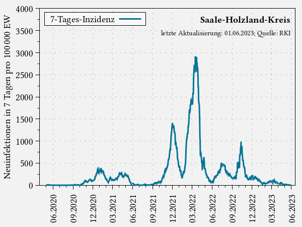 7-Tages-Inzidenz im Saale-Holzland-Kreis