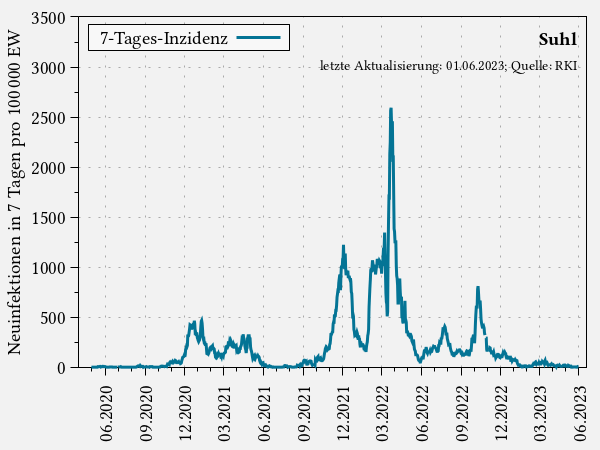 7-Tages-Inzidenz in Suhl