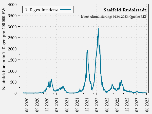 7-Tages-Inzidenz im Landkreis Saalfeld-Rudolstadt