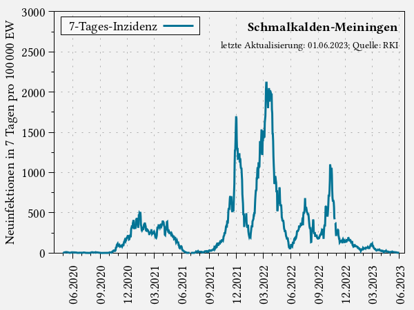 7-Tages-Inzidenz im Landkreis Schmalkalden-Meiningen