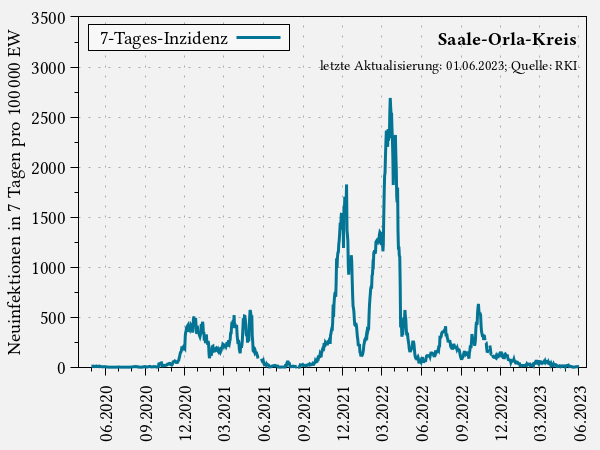 7-Tages-Inzidenz im Saale-Orla-Kreis