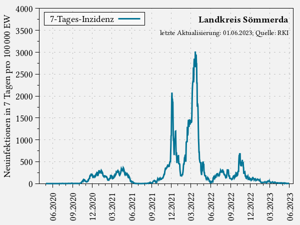 7-Tages-Inzidenz im Landkreis Sömmerda