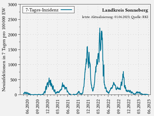 7-Tages-Inzidenz im Landkreis Sonneberg