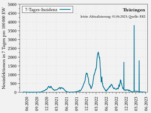 7-Tages-Inzidenz in Thüringen