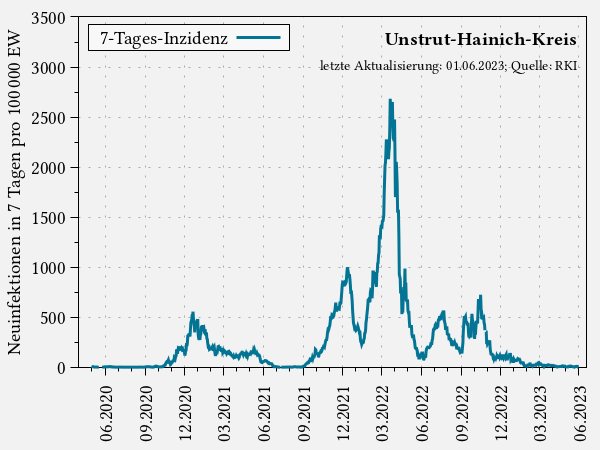 7-Tages-Inzidenz im Unstrut-Hainich-Kreis