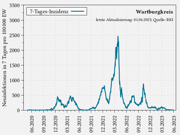 7-Tages-Inzidenz im Wartburgkreis