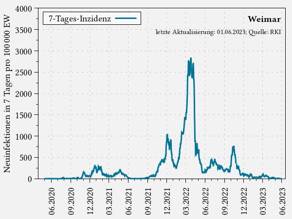 7-Tages-Inzidenz in Weimar