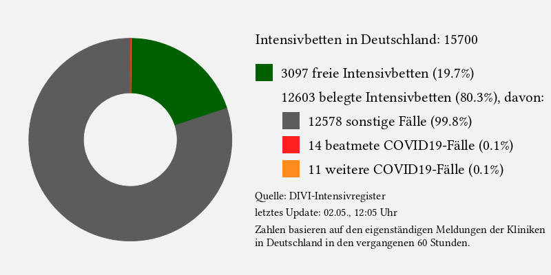 Statistik der Intensivbetten für Deutschland auf Grundlage des DIVI-Intensivregisters