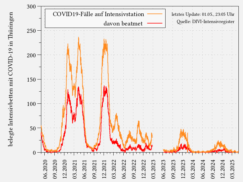 Statistik der Intensivbetten für Thüringen auf Grundlage des DIVI-Intensivregisters