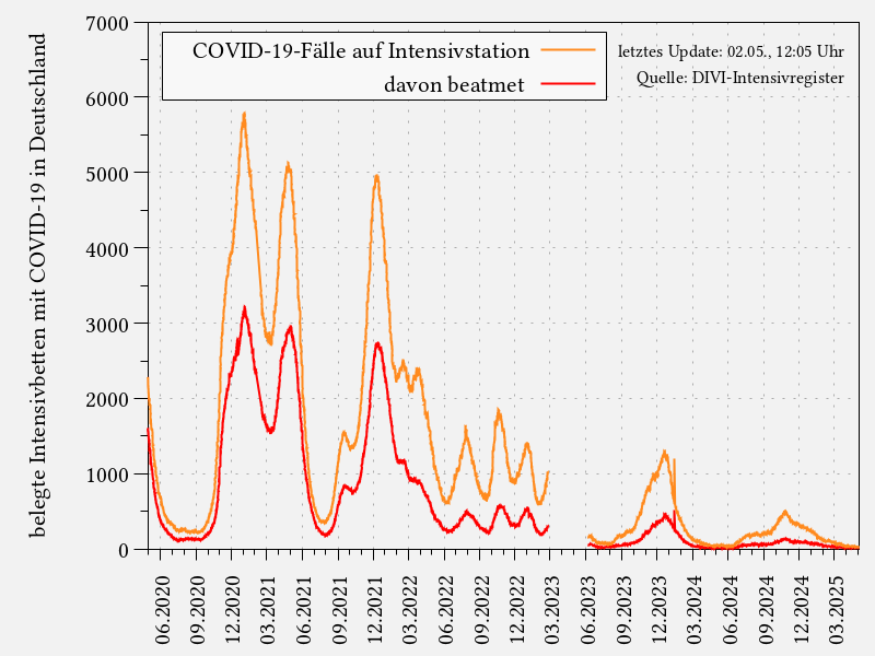 Statistik der Intensivbetten für Deutschland auf Grundlage des DIVI-Intensivregisters