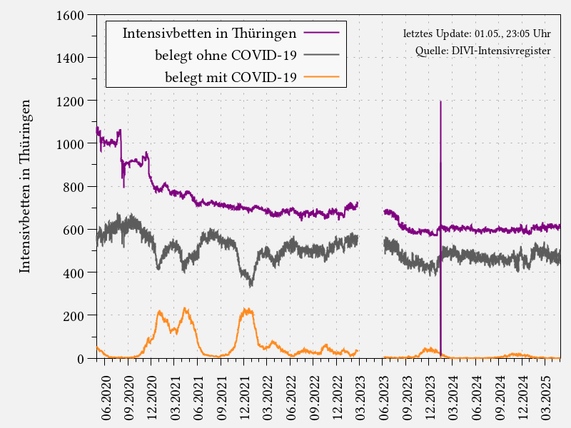 Statistik der Intensivbetten für Thüringen auf Grundlage des DIVI-Intensivregisters