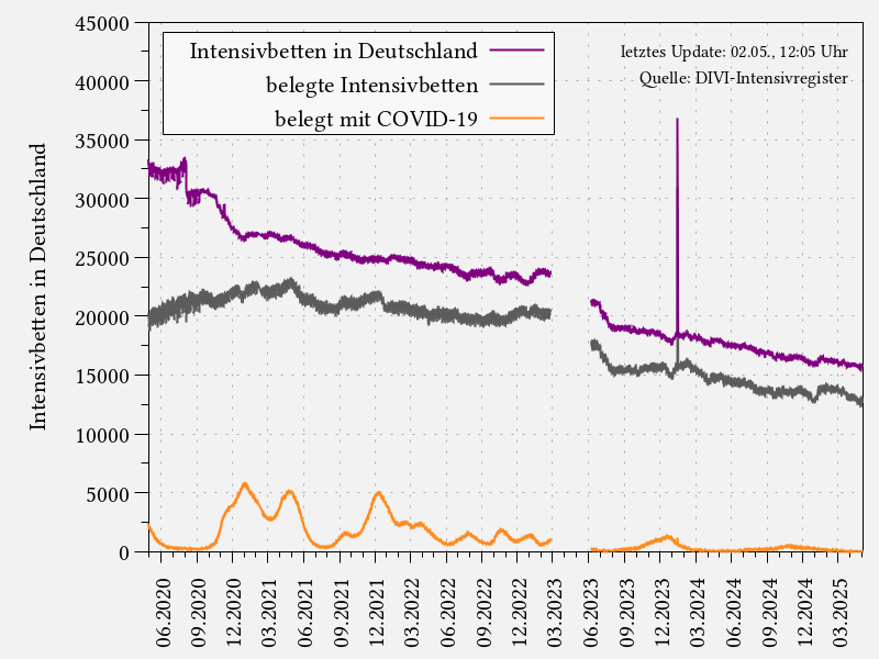 Statistik der Intensivbetten für Deutschland auf Grundlage des DIVI-Intensivregisters