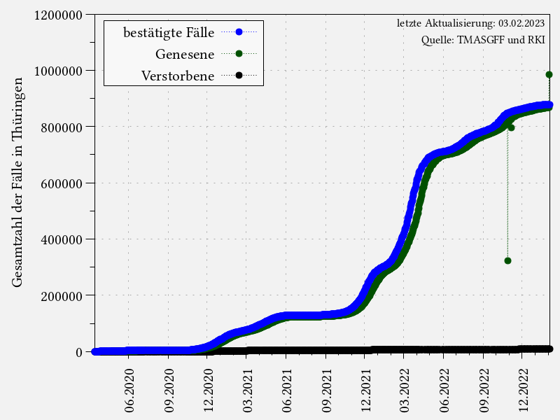 Coronavirus-Fälle in Thüringen