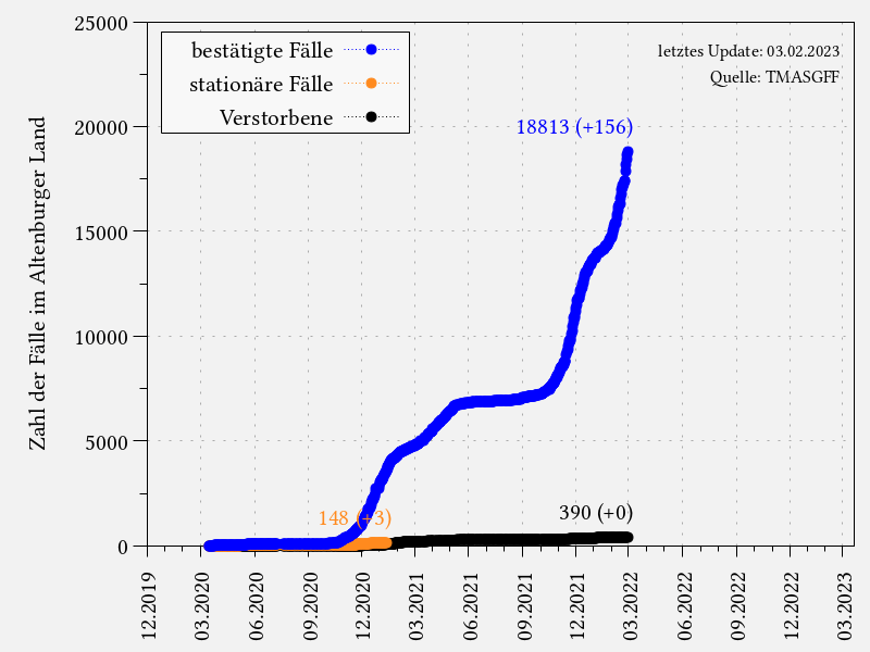 Coronavirus-Fälle im Altenburger Land