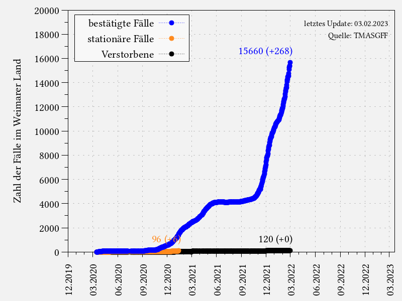 Coronavirus-Fälle im Weimarer Land