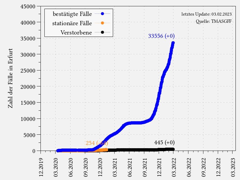 Coronavirus-Fälle in Erfurt