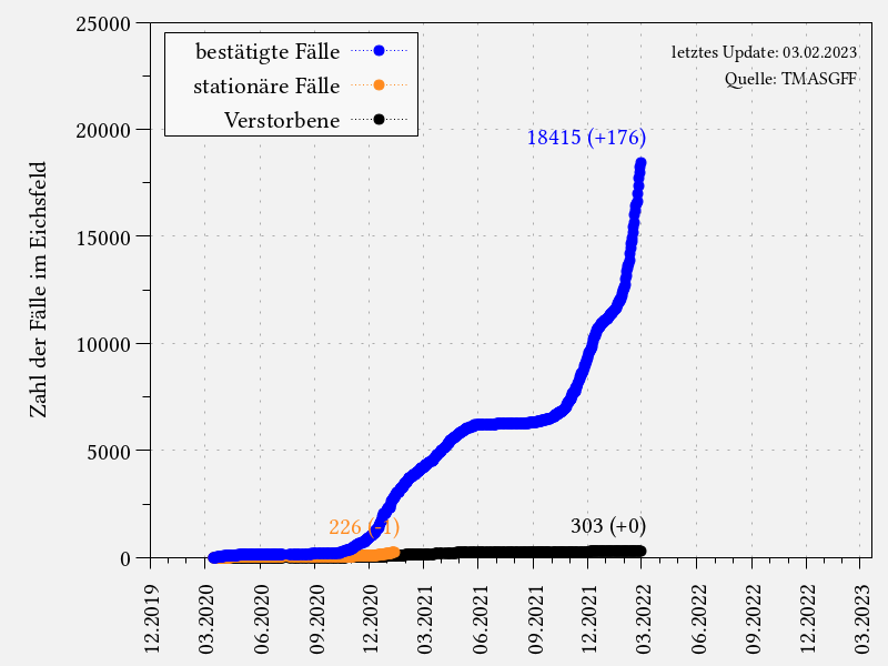 Coronavirus-Fälle im Eichsfeld