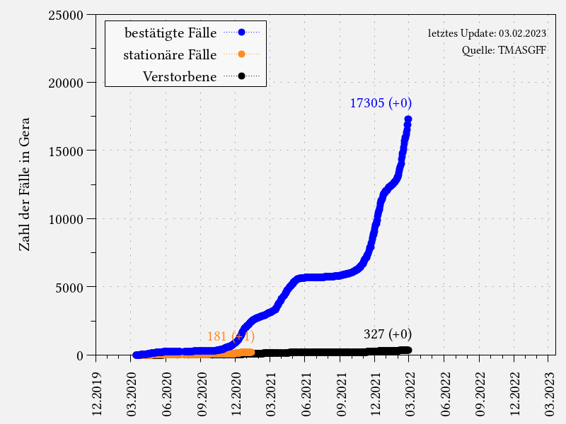 Coronavirus-Fälle in Gera