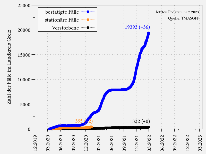 Coronavirus-Fälle in Greiz